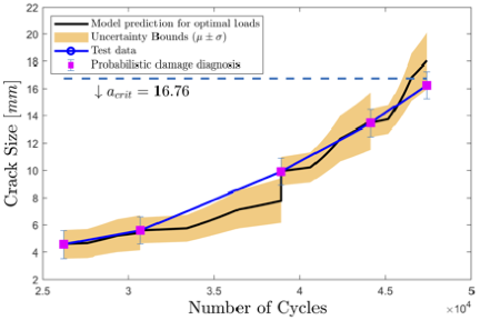 Fatigue crack growth diagnosis and prognosis for damage-adaptive operation of mechanical systems