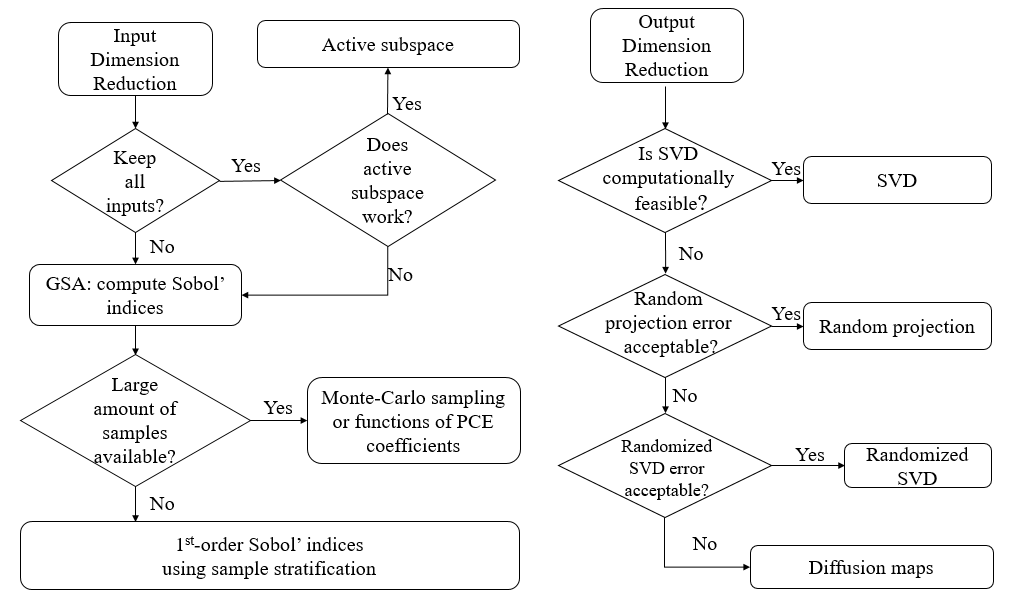 Investigation of surrogate modeling options with high-dimensional input and output